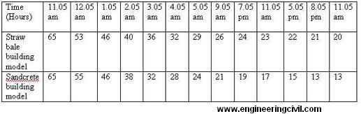 INSIDE TEMPERATURE OF STRAW BALE AND SANDCRETE BLOCK BUILDING MODELS