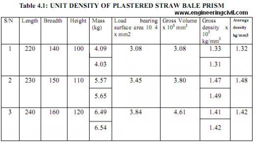 Table 4.1 UNIT DENSITY OF PLASTERED STRAW BALE PRISM