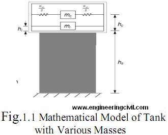 Fig.1.1 Mathematical Model of Tank with Various Masses