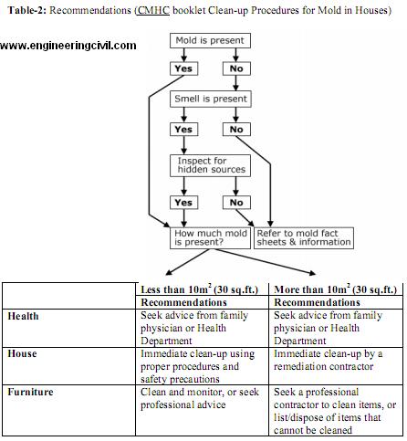 Recommendations CMHC booklet Clean-up Procedures for Mold in Houses