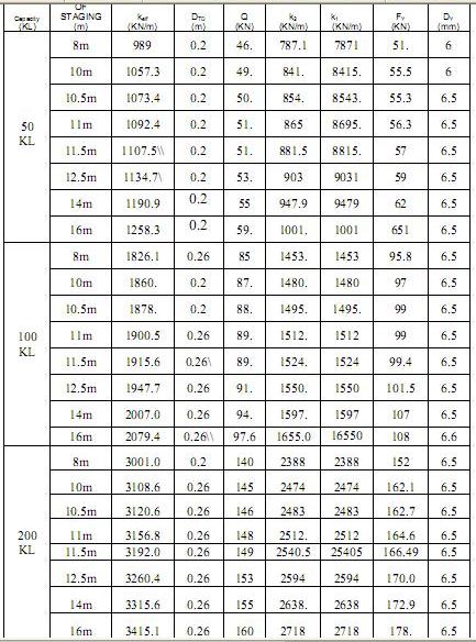 TABLE 1.4 PROPERTIES OF LRB engineering