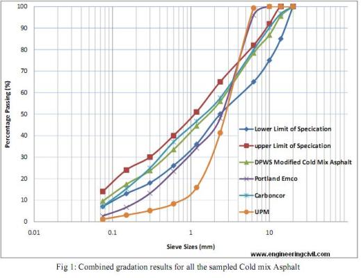 combined gradation results cold mix asphalt