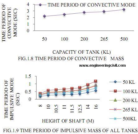 fig-1.9-time period of impulsive mass of all tanks