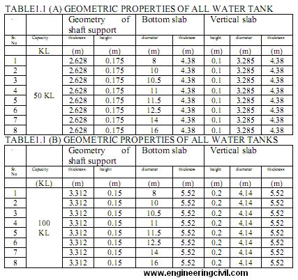 geometric properties of water table