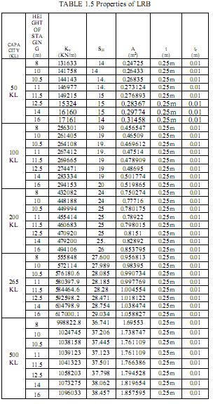 table-1.5-properties-of-LRB