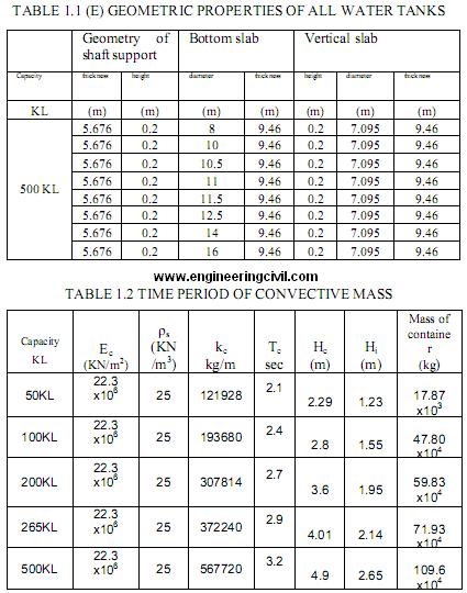 time period of convective mass
