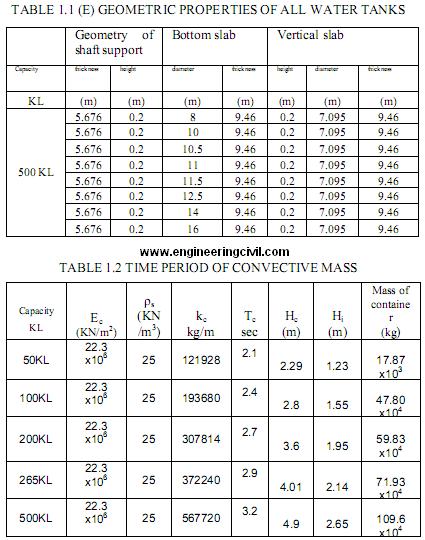 time period of convective mass