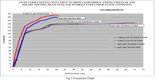 comparison graph under static conditions