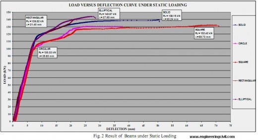 fig-2 result of beams under static loading