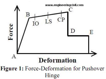 fig1-force deformation for pushover hinge
