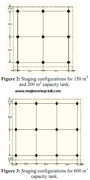 fig2-staging configurations for 150 200 600
