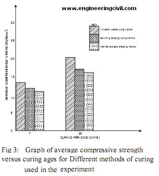 Graph of average compressive strength versus curing ages for Differentmethods of curing used in the experiment