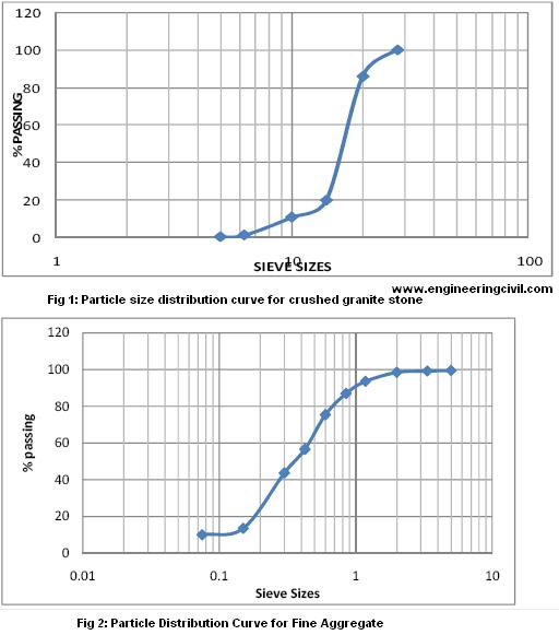 Particle Distribution Curve for Fine Aggregate