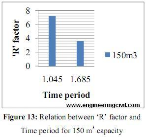 Relation between R factor and time factor-1