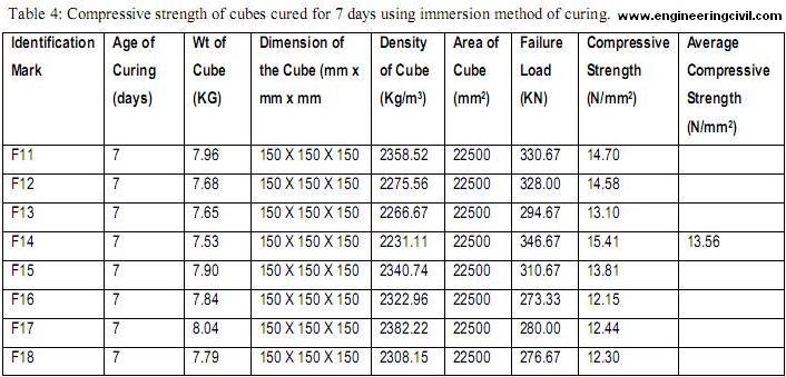 Concrete Compressive Strength Chart