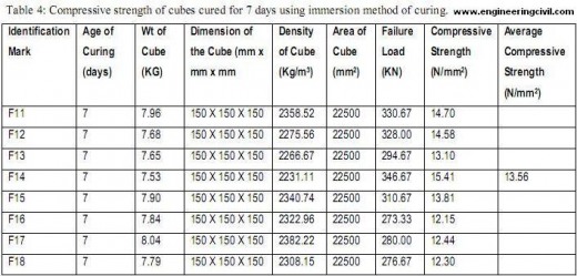 Table 4-Compressive strength of cubes cured for 7 days using immersion method of curing.