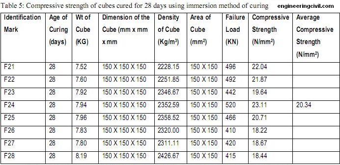 Concrete Compressive Strength Chart