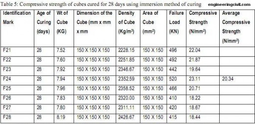 Table-5-Compressive strength of cubes cured for 28 days using immersion method of curing.