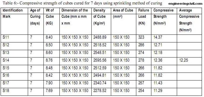 Concrete Strength Gain Chart