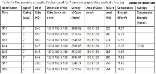 Table 6-Compressive strength of cubes cured for 7 days using sprinkling method of curing