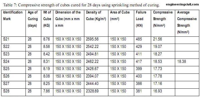 Concrete Strength Gain Chart