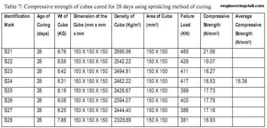 Table 7-Compressive strength of cubes cured for 28 days using sprinkling method of curing