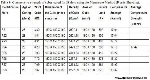 Table 9-Compressive strength of cubes cured for 28 days using the Membrane Method