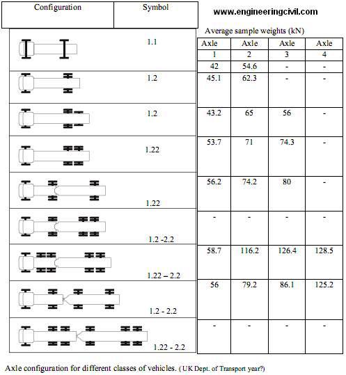 axle configuration for different classes of vehicles