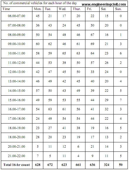 Hourly vehicles count on the studied road.