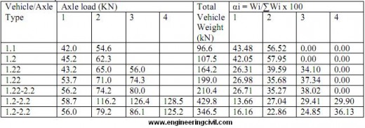 load distribution of vehicles