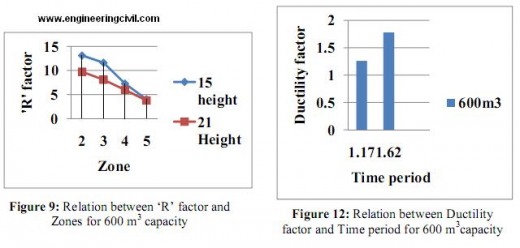 relation between R factor and time period