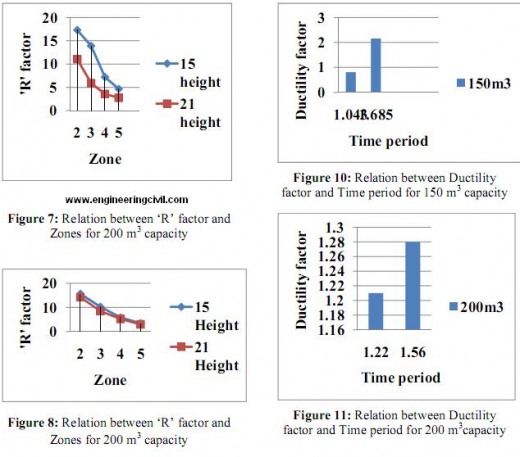 relation between ductility and time period