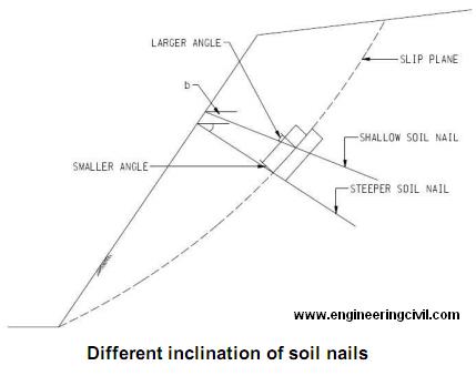 Different inclination of soil nails