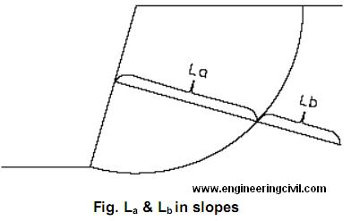 La and Lb in slope