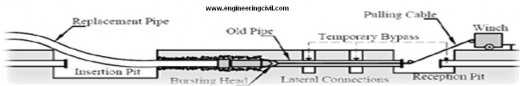 Trenchless construction