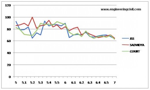 time vs sound pressure level in city