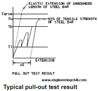 typical-pull-out-test-result