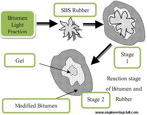 Flow Diagram of Manufacturing Process of Bitumen Rubber