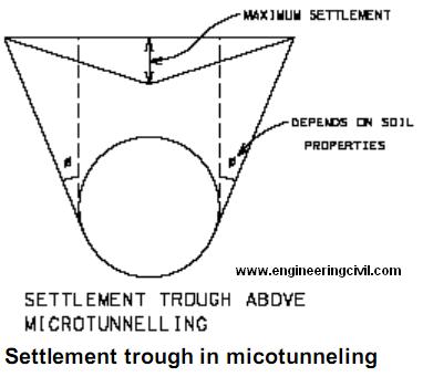 Settlement trough in micotunneling