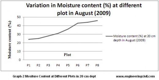 graph-2- moisture content at different plots