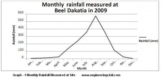 monthly rainfall measured at site