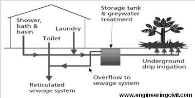 Primary greywater system