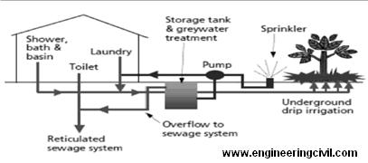 Secondary greywater system