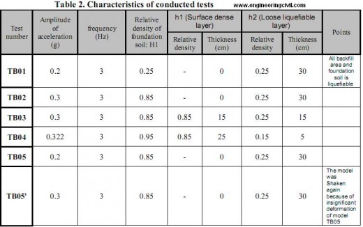 Characteristics of conducted tests 