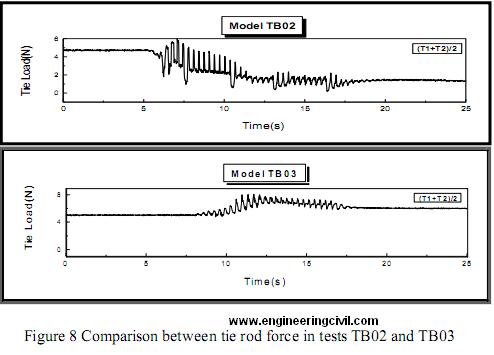 Comparison between tie rod force in tests TB02 and TB03