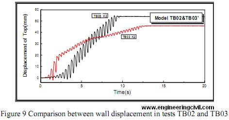 Comparison between wall displacement in tests TB02 and TB03