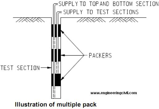 Illustration of multiple pack 