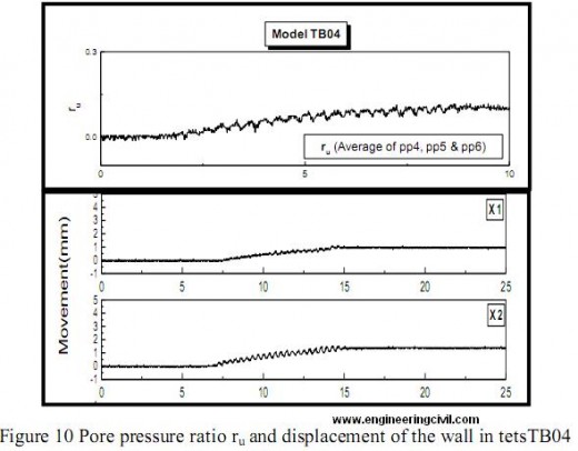 Pore pressure ratio ru and displacement of the wall in tetsTB04 