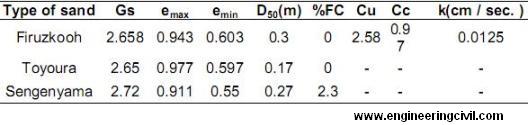 Properties of Firuzkooh sand and comparison with two other sands