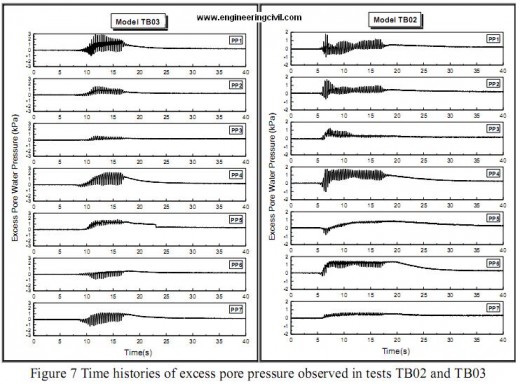 Time histories of excess pore pressure observed in tests TB02 and TB03